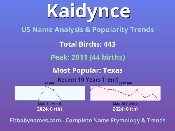 Infographic: Kaidynce name meaning, origin, and popularity trends in the United States (US baby name analysis chart)