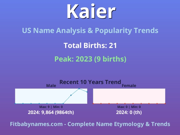 Infographic: Kaier name meaning, origin, and popularity trends in the United States (US baby name analysis chart)