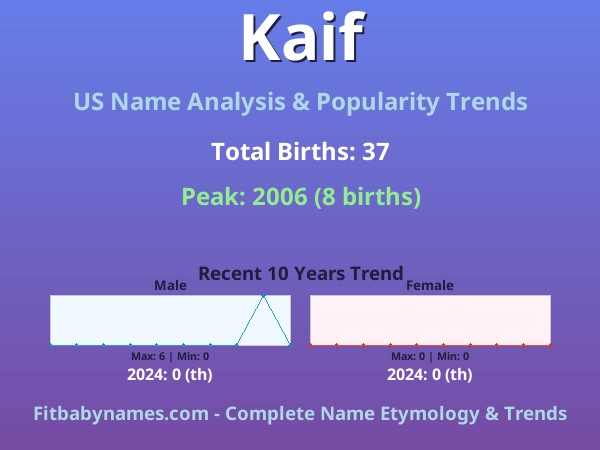 Infographic: Kaif name meaning, origin, and popularity trends in the United States (US baby name analysis chart)