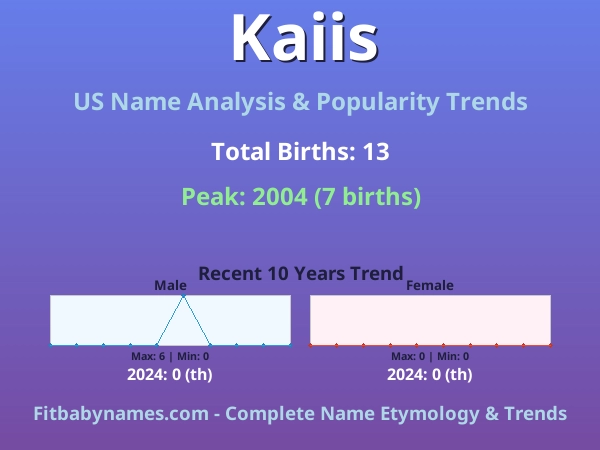 Infographic: Kaiis name meaning, origin, and popularity trends in the United States (US baby name analysis chart)