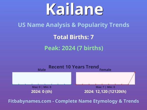 Infographic: Kailane name meaning, origin, and popularity trends in the United States (US baby name analysis chart)