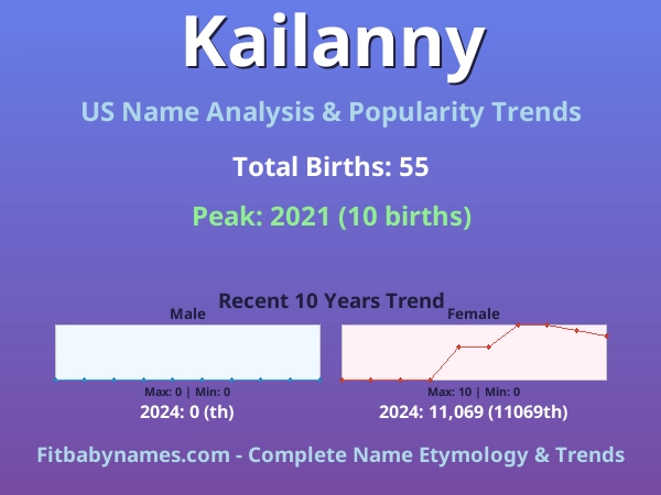 Infographic: Kailanny name meaning, origin, and popularity trends in the United States (US baby name analysis chart)