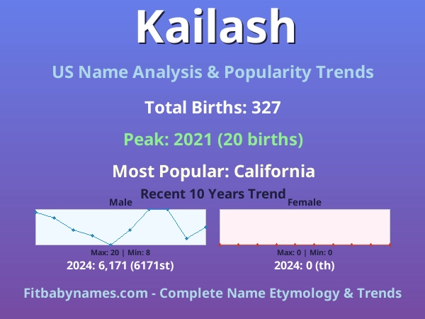 Infographic: Kailash name meaning, origin, and popularity trends in the United States (US baby name analysis chart)