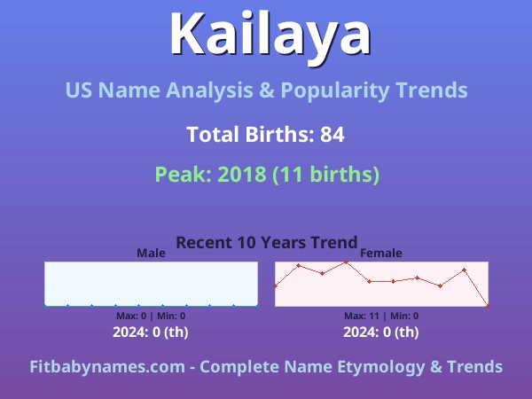 Infographic: Kailaya name meaning, origin, and popularity trends in the United States (US baby name analysis chart)