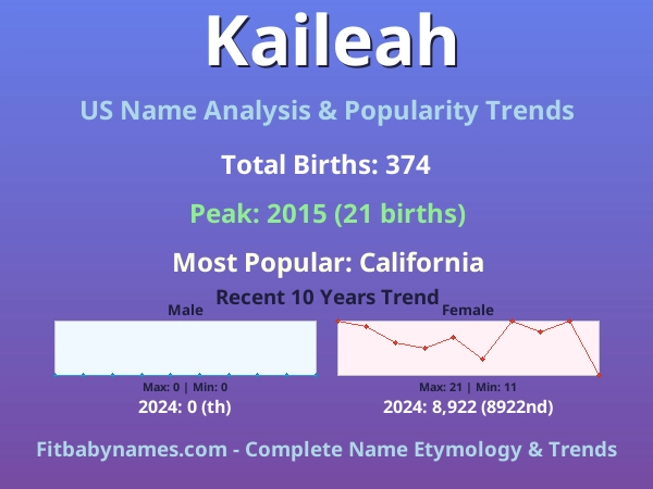 Infographic: Kaileah name meaning, origin, and popularity trends in the United States (US baby name analysis chart)