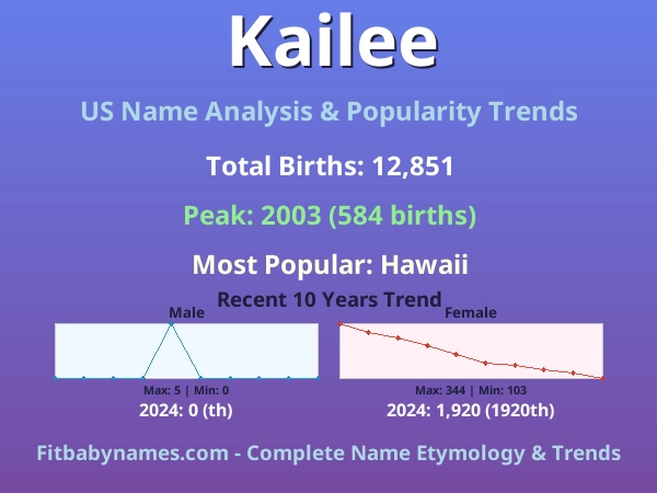 Infographic: Kailee name meaning, origin, and popularity trends in the United States (US baby name analysis chart)