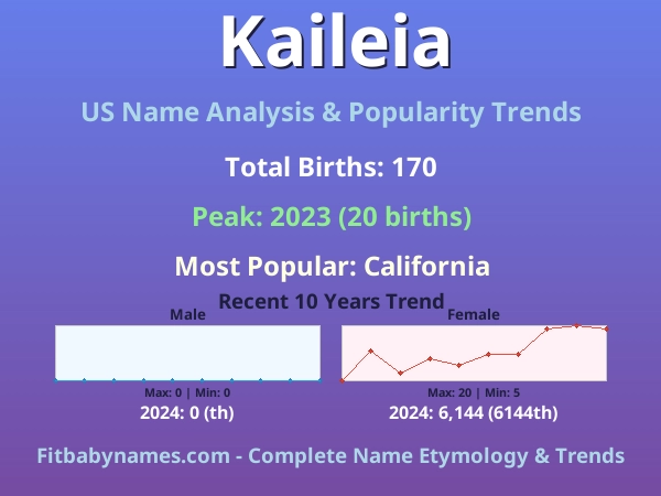 Infographic: Kaileia name meaning, origin, and popularity trends in the United States (US baby name analysis chart)