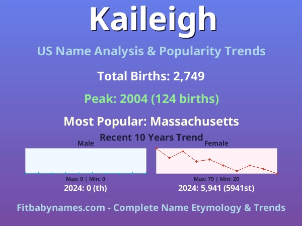 Infographic: Kaileigh name meaning, origin, and popularity trends in the United States (US baby name analysis chart)