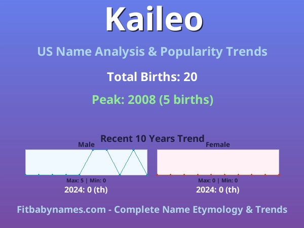 Infographic: Kaileo name meaning, origin, and popularity trends in the United States (US baby name analysis chart)