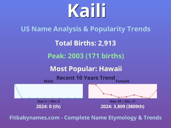 Infographic: Kaili name meaning, origin, and popularity trends in the United States (US baby name analysis chart)