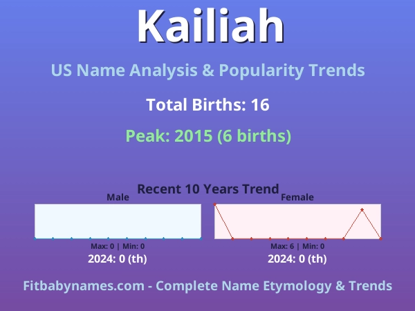 Infographic: Kailiah name meaning, origin, and popularity trends in the United States (US baby name analysis chart)