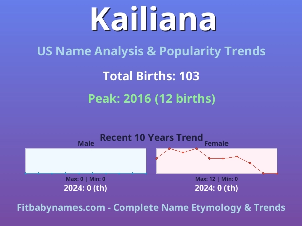 Infographic: Kailiana name meaning, origin, and popularity trends in the United States (US baby name analysis chart)