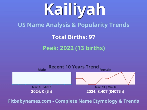 Infographic: Kailiyah name meaning, origin, and popularity trends in the United States (US baby name analysis chart)