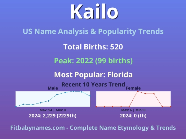 Infographic: Kailo name meaning, origin, and popularity trends in the United States (US baby name analysis chart)