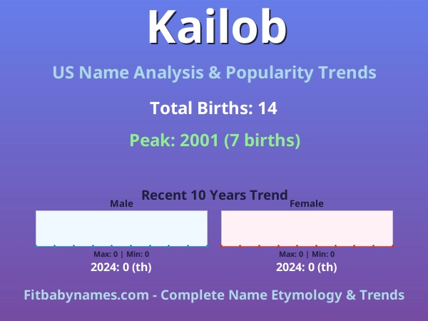 Infographic: Kailob name meaning, origin, and popularity trends in the United States (US baby name analysis chart)
