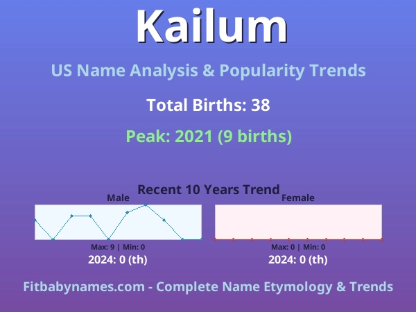 Infographic: Kailum name meaning, origin, and popularity trends in the United States (US baby name analysis chart)