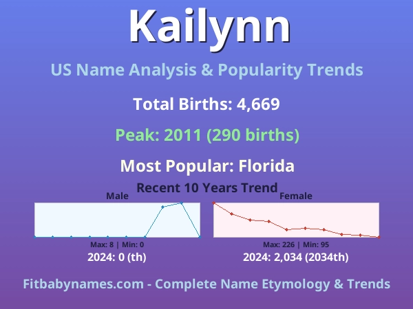 Infographic: Kailynn name meaning, origin, and popularity trends in the United States (US baby name analysis chart)