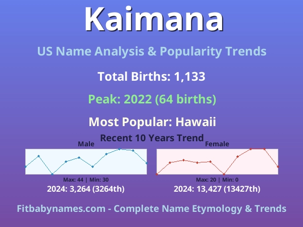 Infographic: Kaimana name meaning, origin, and popularity trends in the United States (US baby name analysis chart)