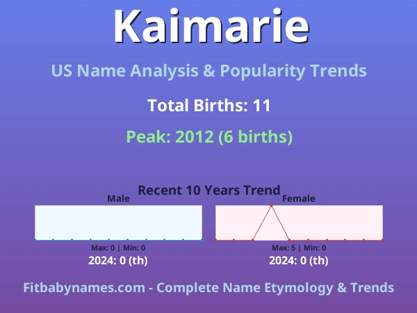 Infographic: Kaimarie name meaning, origin, and popularity trends in the United States (US baby name analysis chart)