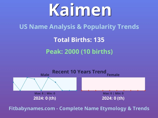 Infographic: Kaimen name meaning, origin, and popularity trends in the United States (US baby name analysis chart)