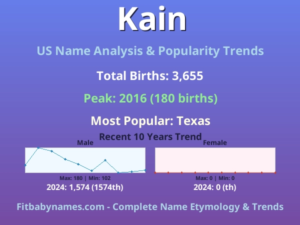 Infographic: Kain name meaning, origin, and popularity trends in the United States (US baby name analysis chart)