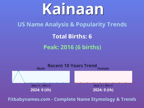 Infographic: Kainaan name meaning, origin, and popularity trends in the United States (US baby name analysis chart)
