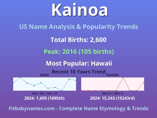 Infographic: Kainoa name meaning, origin, and popularity trends in the United States (US baby name analysis chart)
