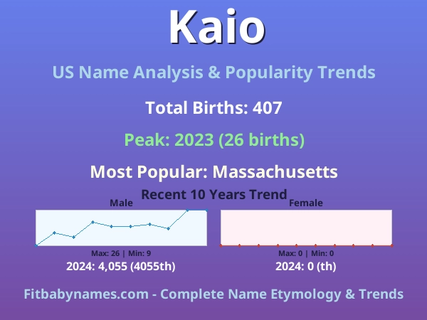 Infographic: Kaio name meaning, origin, and popularity trends in the United States (US baby name analysis chart)