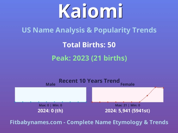 Infographic: Kaiomi name meaning, origin, and popularity trends in the United States (US baby name analysis chart)