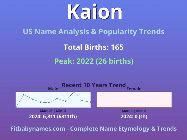 Infographic: Kaion name meaning, origin, and popularity trends in the United States (US baby name analysis chart)