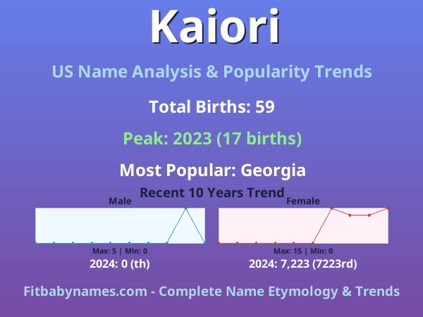 Infographic: Kaiori name meaning, origin, and popularity trends in the United States (US baby name analysis chart)