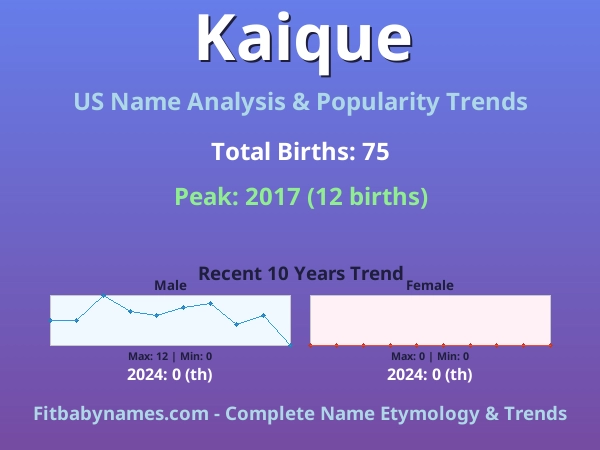 Infographic: Kaique name meaning, origin, and popularity trends in the United States (US baby name analysis chart)