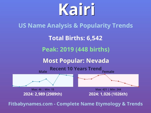 Infographic: Kairi name meaning, origin, and popularity trends in the United States (US baby name analysis chart)