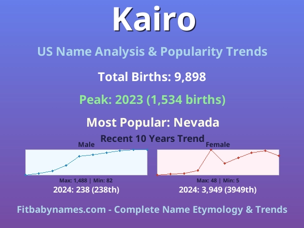 Infographic: Kairo name meaning, origin, and popularity trends in the United States (US baby name analysis chart)