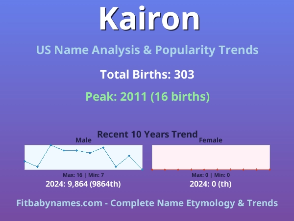 Infographic: Kairon name meaning, origin, and popularity trends in the United States (US baby name analysis chart)