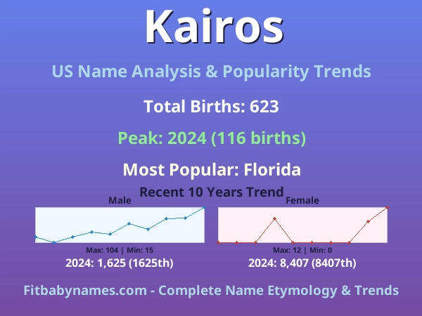 Infographic: Kairos name meaning, origin, and popularity trends in the United States (US baby name analysis chart)