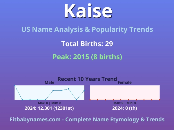 Infographic: Kaise name meaning, origin, and popularity trends in the United States (US baby name analysis chart)