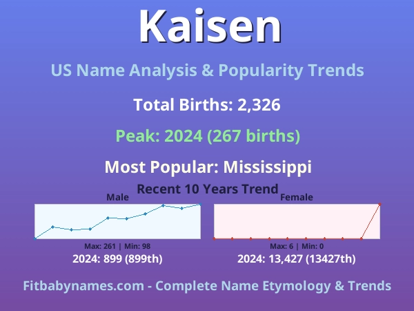 Infographic: Kaisen name meaning, origin, and popularity trends in the United States (US baby name analysis chart)