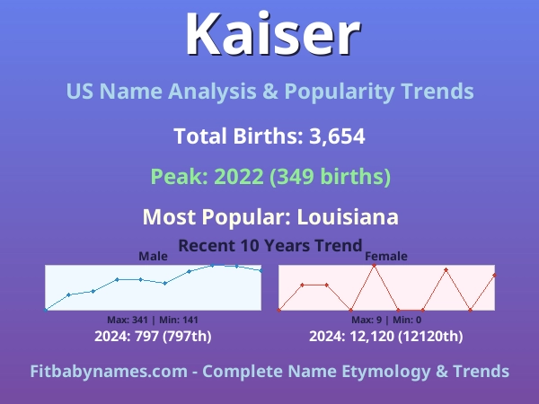Infographic: Kaiser name meaning, origin, and popularity trends in the United States (US baby name analysis chart)