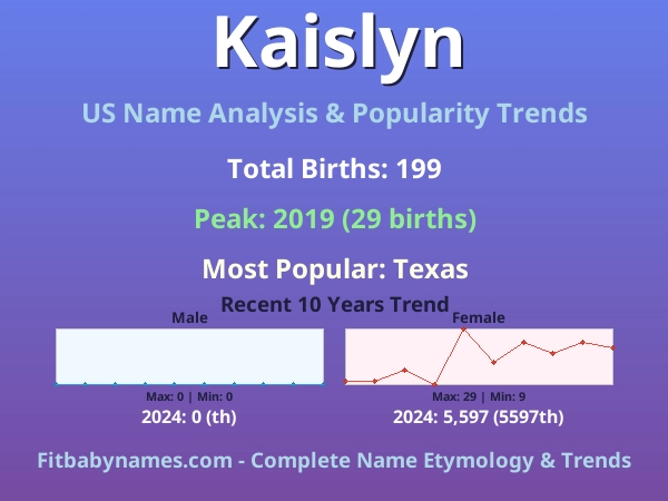Infographic: Kaislyn name meaning, origin, and popularity trends in the United States (US baby name analysis chart)