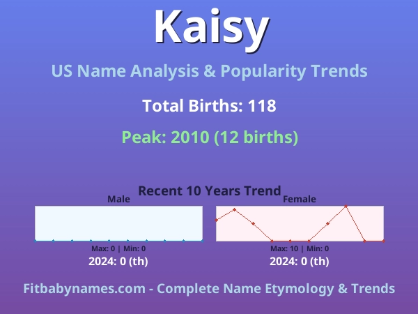 Infographic: Kaisy name meaning, origin, and popularity trends in the United States (US baby name analysis chart)