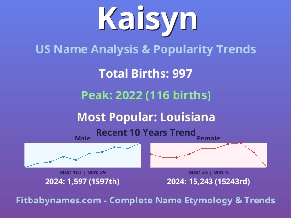 Infographic: Kaisyn name meaning, origin, and popularity trends in the United States (US baby name analysis chart)
