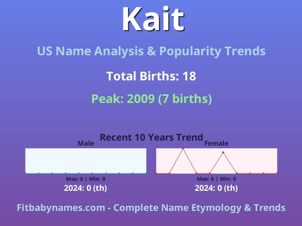 Infographic: Kait name meaning, origin, and popularity trends in the United States (US baby name analysis chart)