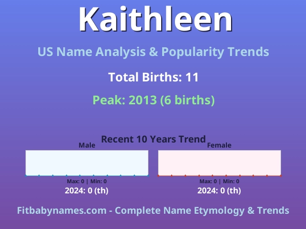 Infographic: Kaithleen name meaning, origin, and popularity trends in the United States (US baby name analysis chart)