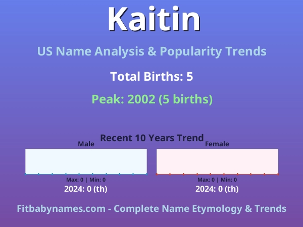 Infographic: Kaitin name meaning, origin, and popularity trends in the United States (US baby name analysis chart)