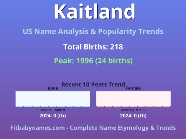 Infographic: Kaitland name meaning, origin, and popularity trends in the United States (US baby name analysis chart)