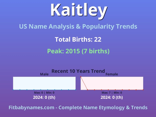 Infographic: Kaitley name meaning, origin, and popularity trends in the United States (US baby name analysis chart)