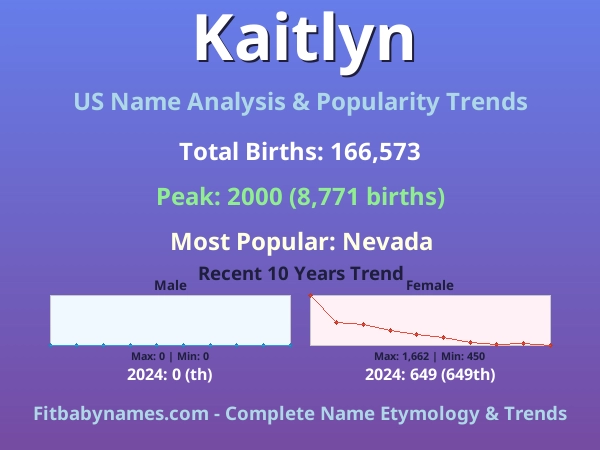 Infographic: Kaitlyn name meaning, origin, and popularity trends in the United States (US baby name analysis chart)
