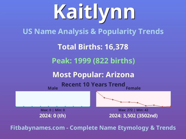 Infographic: Kaitlynn name meaning, origin, and popularity trends in the United States (US baby name analysis chart)