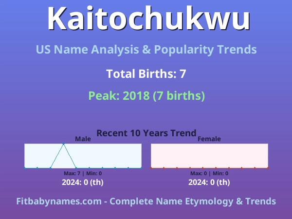 Infographic: Kaitochukwu name meaning, origin, and popularity trends in the United States (US baby name analysis chart)